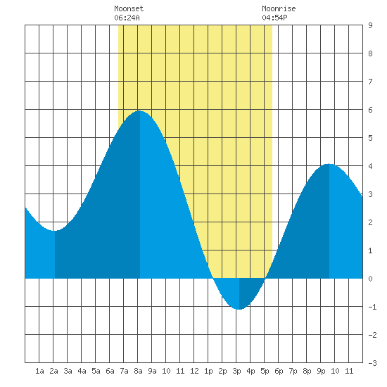 Long Beach Inner Harbor tide chart for Tuesday, February 11, 2025
