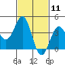 Long Beach Inner Harbor tide chart for Tuesday, February 11, 2025