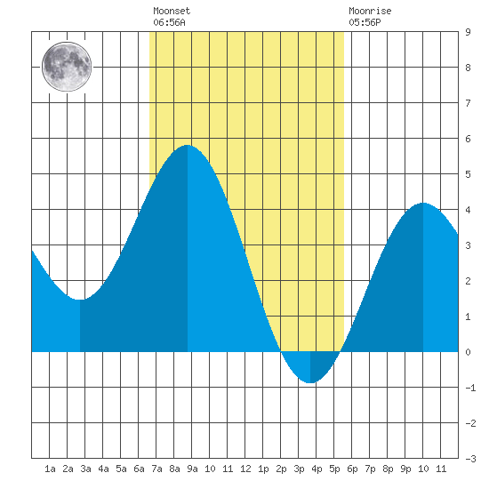 Long Beach Inner Harbor tide chart for Wednesday, February 12, 2025