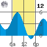 Long Beach Inner Harbor tide chart for Wednesday, February 12, 2025