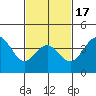 Long Beach Inner Harbor tide chart for Monday, February 17, 2025