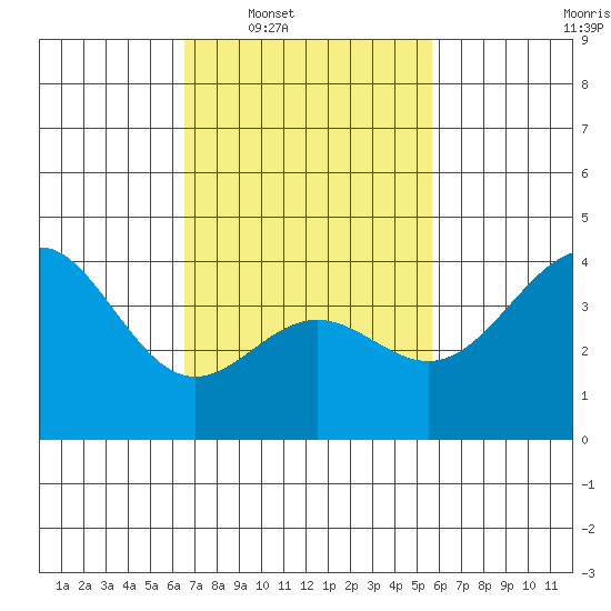 Long Beach Inner Harbor tide chart for Tuesday, February 18, 2025