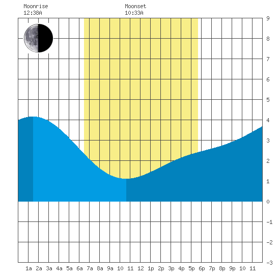 Long Beach Inner Harbor tide chart for Thursday, February 20, 2025