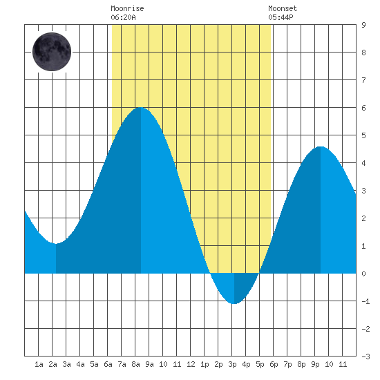 Long Beach Inner Harbor tide chart for Thursday, February 27, 2025