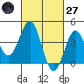 Long Beach Inner Harbor tide chart for Thursday, February 27, 2025