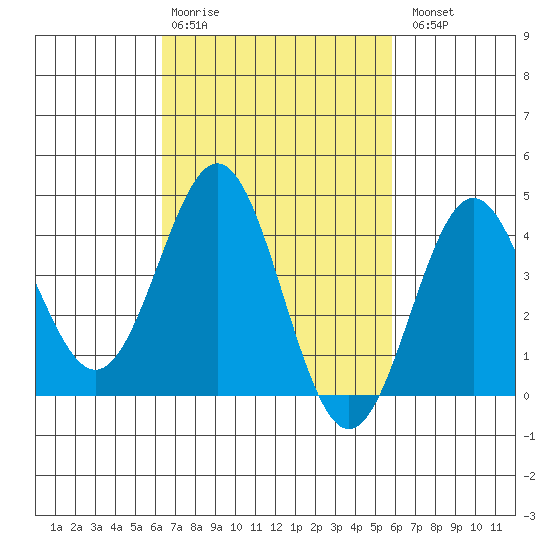 Long Beach Inner Harbor tide chart for Friday, February 28, 2025