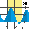 Long Beach Inner Harbor tide chart for Friday, February 28, 2025