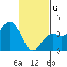Long Beach Inner Harbor tide chart for Thursday, February 6, 2025