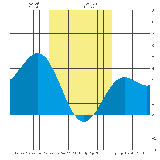 Long Beach Inner Harbor tide chart for Friday, February 7, 2025