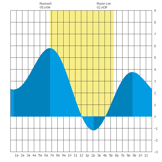 Long Beach Inner Harbor tide chart for Sunday, February 9, 2025