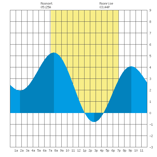 Long Beach Inner Harbor tide chart for Monday, March 10, 2025