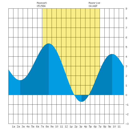 Long Beach Inner Harbor tide chart for Tuesday, March 11, 2025