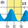 Long Beach Inner Harbor tide chart for Thursday, March 13, 2025