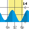 Long Beach Inner Harbor tide chart for Friday, March 14, 2025