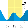 Long Beach Inner Harbor tide chart for Monday, March 17, 2025