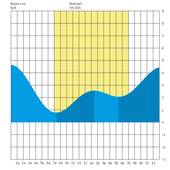 Long Beach Inner Harbor tide chart for Wednesday, March 19, 2025