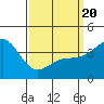 Long Beach Inner Harbor tide chart for Thursday, March 20, 2025