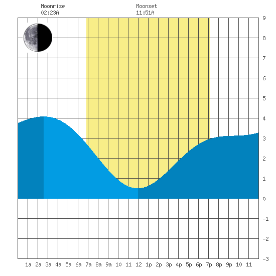 Long Beach Inner Harbor tide chart for Saturday, March 22, 2025
