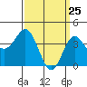 Long Beach Inner Harbor tide chart for Tuesday, March 25, 2025