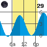 Long Beach Inner Harbor tide chart for Saturday, March 29, 2025