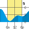 Long Beach Inner Harbor tide chart for Wednesday, March 5, 2025