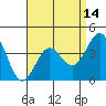 Long Beach Inner Harbor tide chart for Monday, April 14, 2025