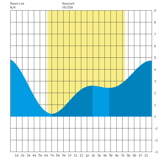 Long Beach Inner Harbor tide chart for Thursday, April 17, 2025