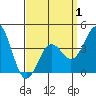 Long Beach Inner Harbor tide chart for Tuesday, April 1, 2025