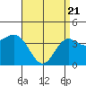 Long Beach Inner Harbor tide chart for Monday, April 21, 2025