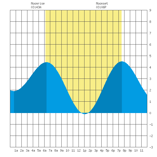 Long Beach Inner Harbor tide chart for Wednesday, April 23, 2025