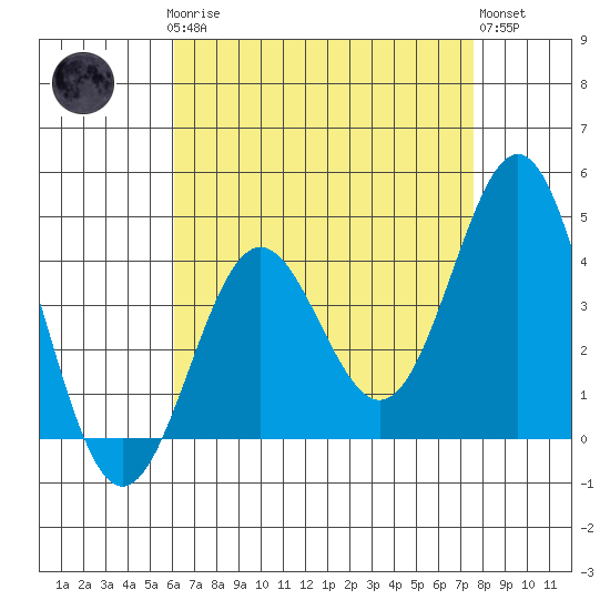Long Beach Inner Harbor tide chart for Sunday, April 27, 2025