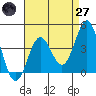 Long Beach Inner Harbor tide chart for Sunday, April 27, 2025