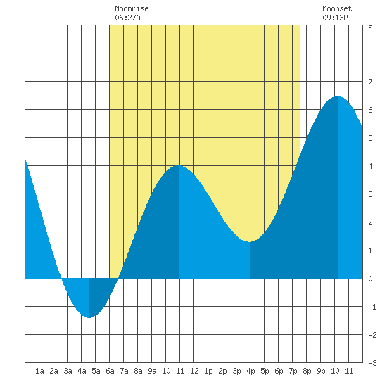Long Beach Inner Harbor tide chart for Monday, April 28, 2025