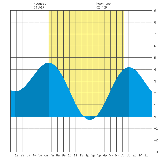Long Beach Inner Harbor tide chart for Monday, April 7, 2025