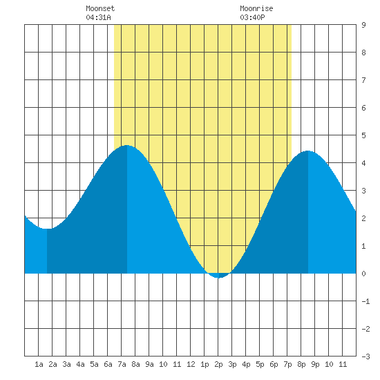 Long Beach Inner Harbor tide chart for Tuesday, April 8, 2025