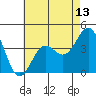 Long Beach Inner Harbor tide chart for Tuesday, May 13, 2025