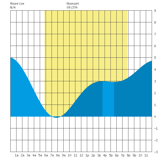 Long Beach Inner Harbor tide chart for Saturday, May 17, 2025
