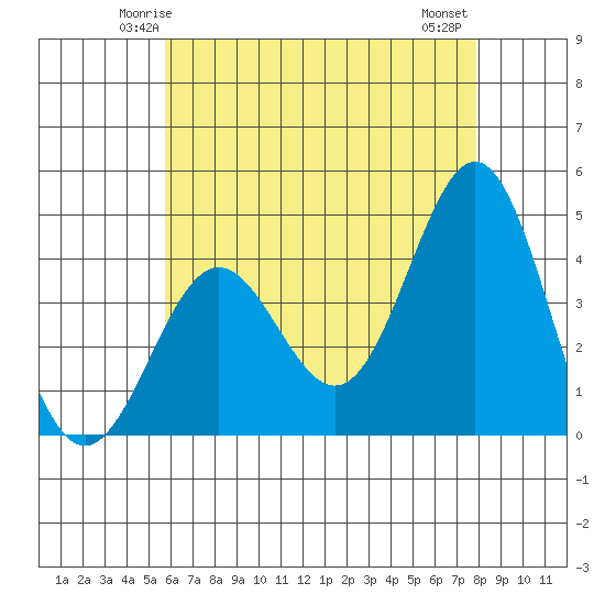 Long Beach Inner Harbor tide chart for Saturday, May 24, 2025