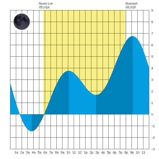 Long Beach Inner Harbor tide chart for Monday, May 26, 2025