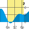 Long Beach Inner Harbor tide chart for Friday, May 2, 2025