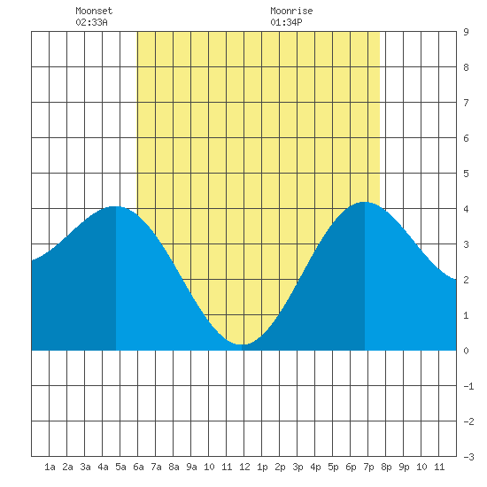 Long Beach Inner Harbor tide chart for Monday, May 5, 2025