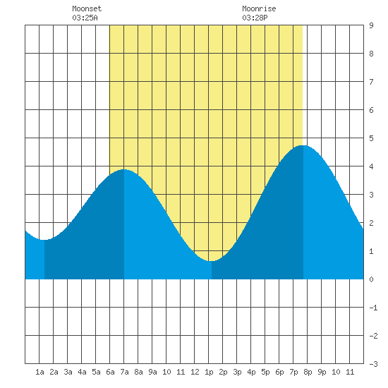 Long Beach Inner Harbor tide chart for Wednesday, May 7, 2025