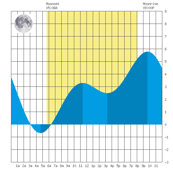 Long Beach Inner Harbor tide chart for Wednesday, June 11, 2025