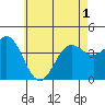 Long Beach Inner Harbor tide chart for Sunday, June 1, 2025
