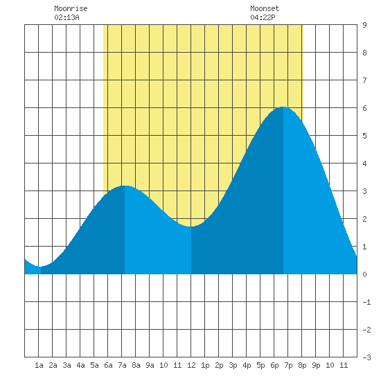 Long Beach Inner Harbor tide chart for Saturday, June 21, 2025
