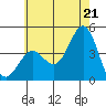 Long Beach Inner Harbor tide chart for Saturday, June 21, 2025