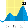 Long Beach Inner Harbor tide chart for Sunday, June 22, 2025