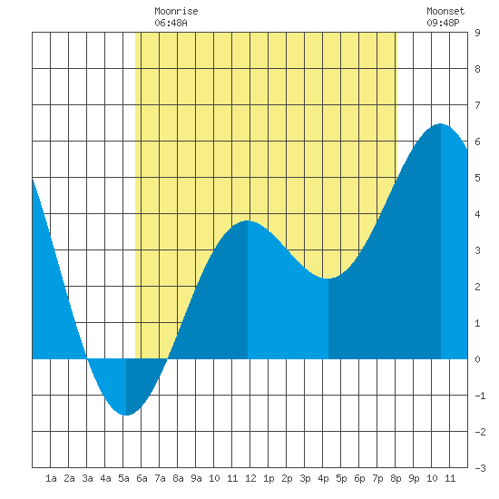 Long Beach Inner Harbor tide chart for Thursday, June 26, 2025