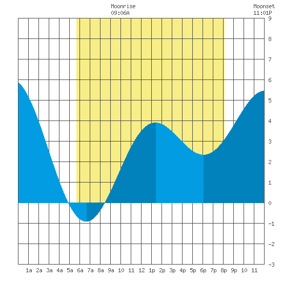Long Beach Inner Harbor tide chart for Saturday, June 28, 2025