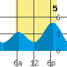Long Beach Inner Harbor tide chart for Thursday, June 5, 2025